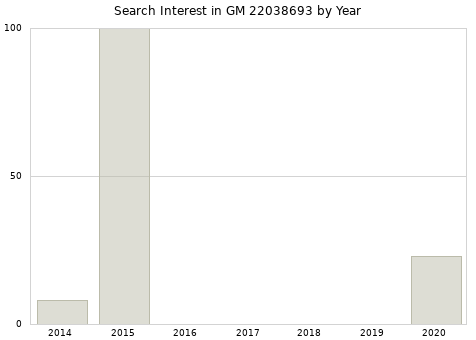 Annual search interest in GM 22038693 part.