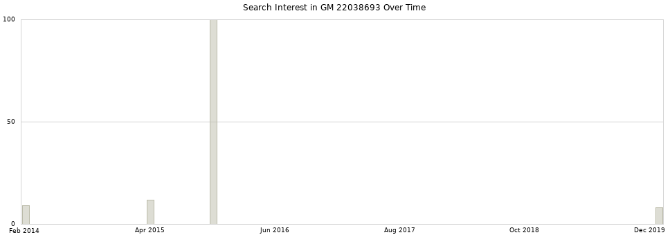 Search interest in GM 22038693 part aggregated by months over time.