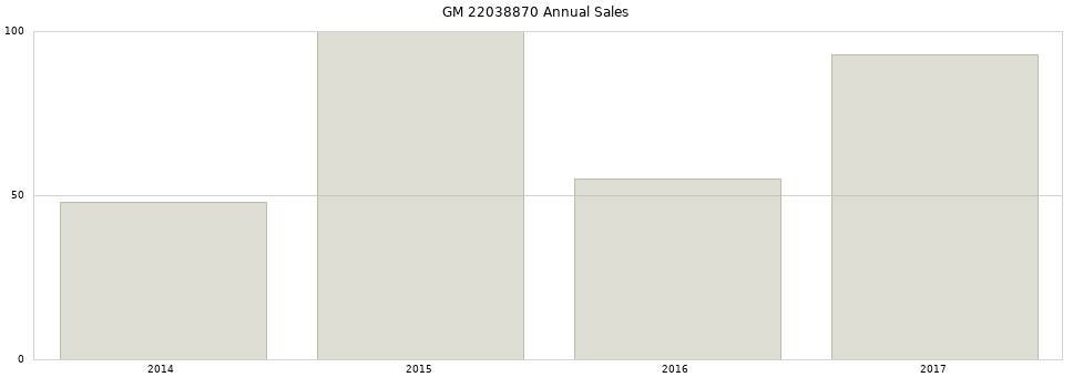 GM 22038870 part annual sales from 2014 to 2020.