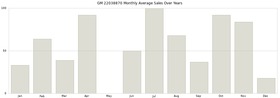 GM 22038870 monthly average sales over years from 2014 to 2020.
