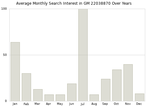Monthly average search interest in GM 22038870 part over years from 2013 to 2020.