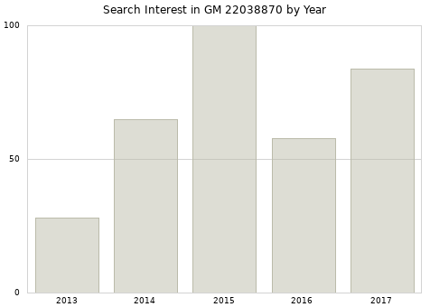 Annual search interest in GM 22038870 part.