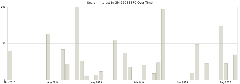 Search interest in GM 22038870 part aggregated by months over time.