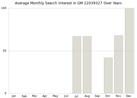 Monthly average search interest in GM 22039327 part over years from 2013 to 2020.