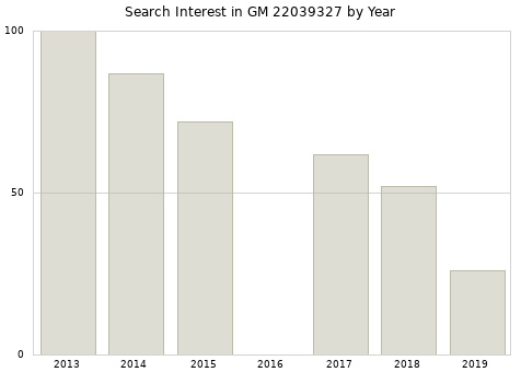Annual search interest in GM 22039327 part.