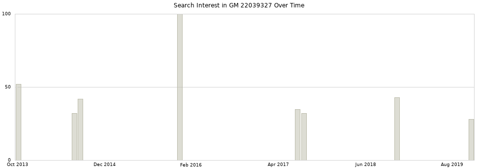 Search interest in GM 22039327 part aggregated by months over time.