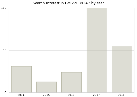Annual search interest in GM 22039347 part.