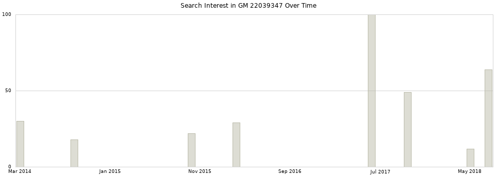 Search interest in GM 22039347 part aggregated by months over time.