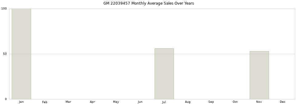 GM 22039457 monthly average sales over years from 2014 to 2020.