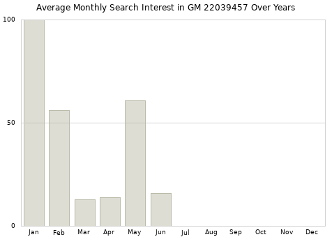 Monthly average search interest in GM 22039457 part over years from 2013 to 2020.