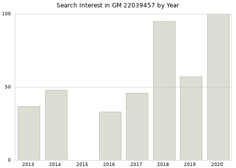Annual search interest in GM 22039457 part.