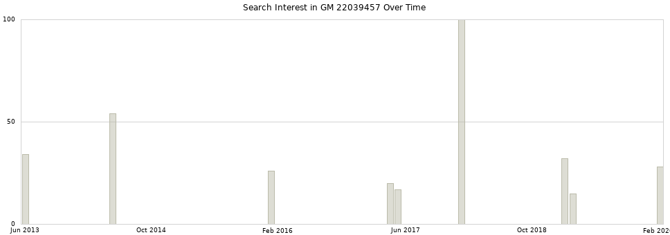 Search interest in GM 22039457 part aggregated by months over time.