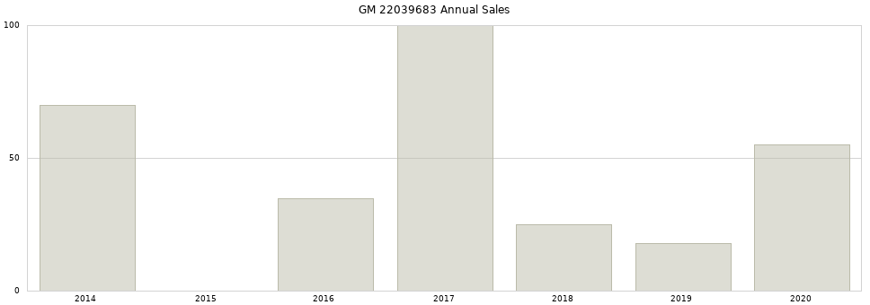 GM 22039683 part annual sales from 2014 to 2020.