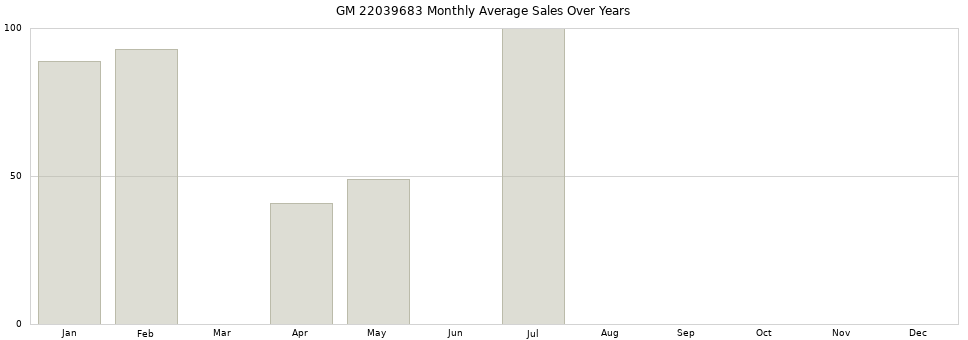GM 22039683 monthly average sales over years from 2014 to 2020.