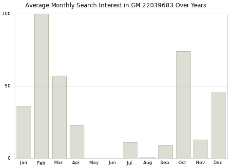 Monthly average search interest in GM 22039683 part over years from 2013 to 2020.