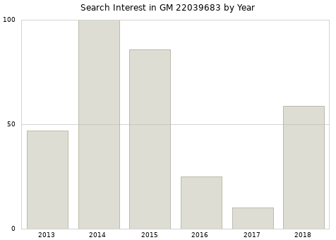 Annual search interest in GM 22039683 part.