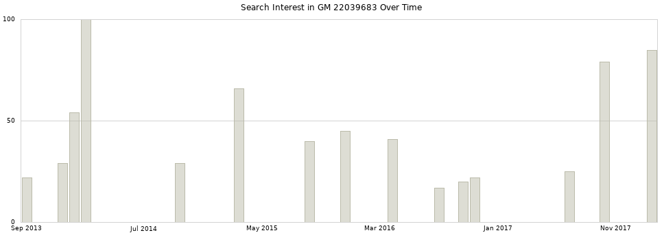 Search interest in GM 22039683 part aggregated by months over time.