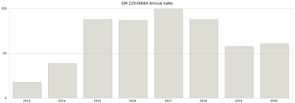 GM 22039684 part annual sales from 2014 to 2020.