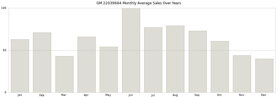 GM 22039684 monthly average sales over years from 2014 to 2020.