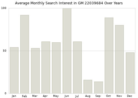 Monthly average search interest in GM 22039684 part over years from 2013 to 2020.