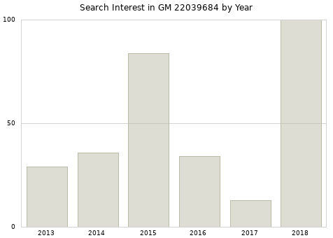 Annual search interest in GM 22039684 part.