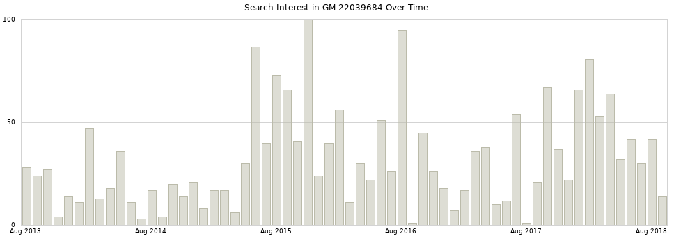 Search interest in GM 22039684 part aggregated by months over time.