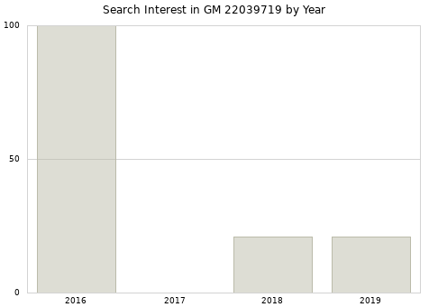 Annual search interest in GM 22039719 part.