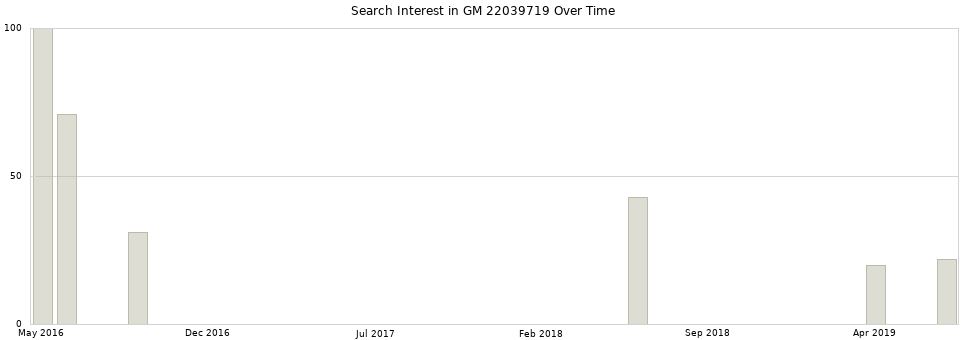 Search interest in GM 22039719 part aggregated by months over time.