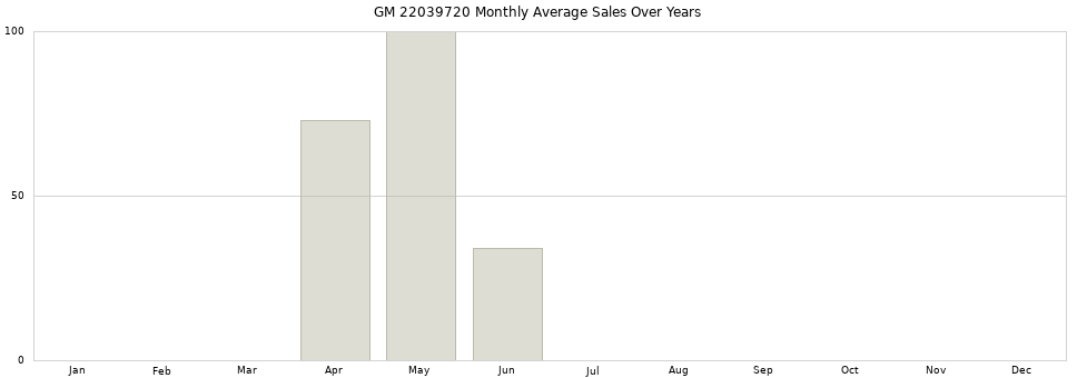 GM 22039720 monthly average sales over years from 2014 to 2020.
