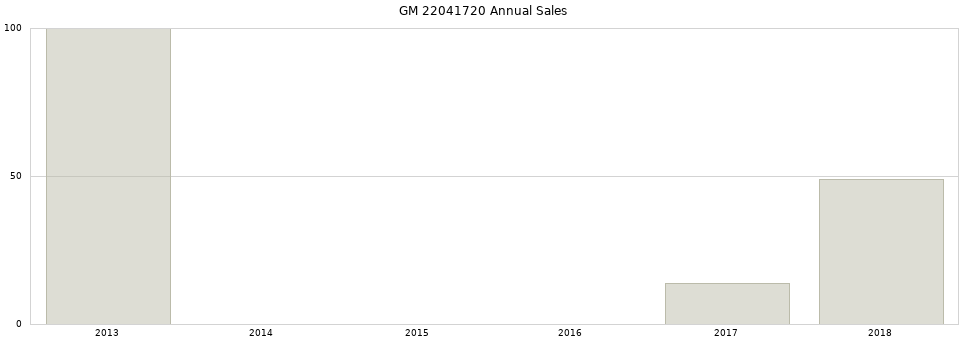 GM 22041720 part annual sales from 2014 to 2020.