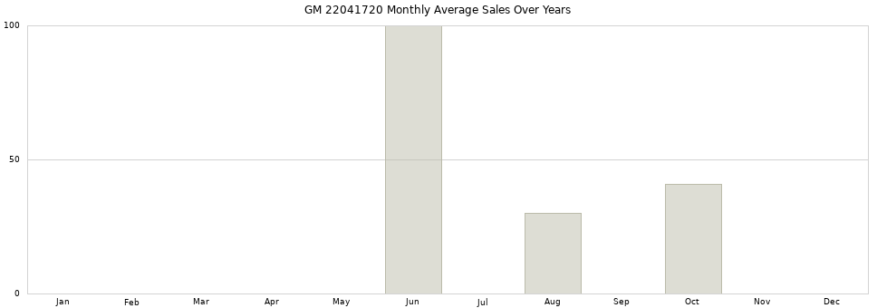 GM 22041720 monthly average sales over years from 2014 to 2020.