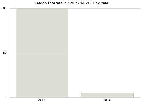 Annual search interest in GM 22046433 part.
