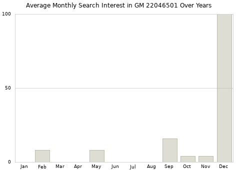 Monthly average search interest in GM 22046501 part over years from 2013 to 2020.