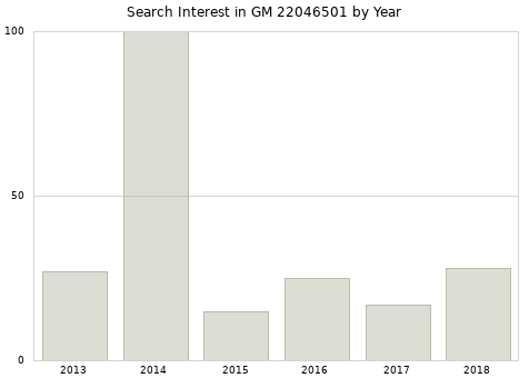 Annual search interest in GM 22046501 part.