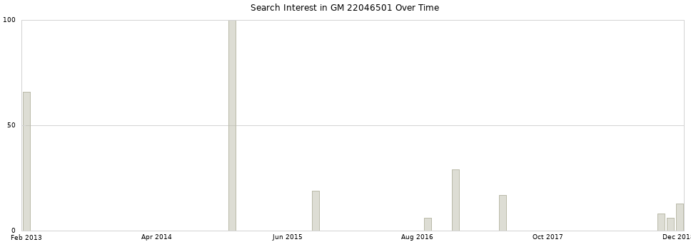 Search interest in GM 22046501 part aggregated by months over time.