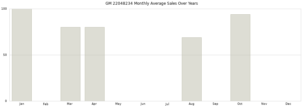 GM 22048234 monthly average sales over years from 2014 to 2020.
