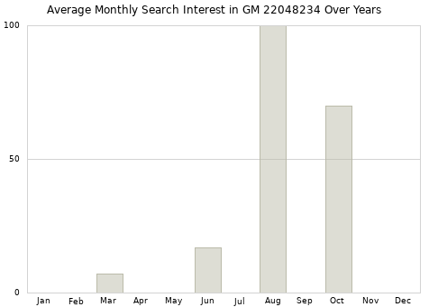 Monthly average search interest in GM 22048234 part over years from 2013 to 2020.