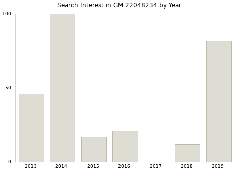 Annual search interest in GM 22048234 part.