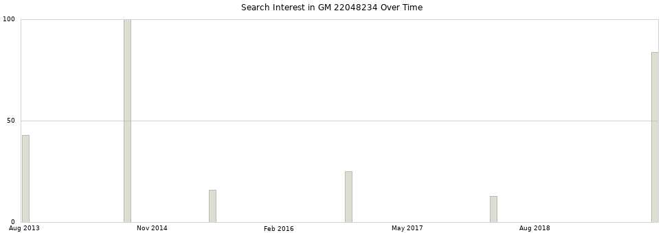 Search interest in GM 22048234 part aggregated by months over time.