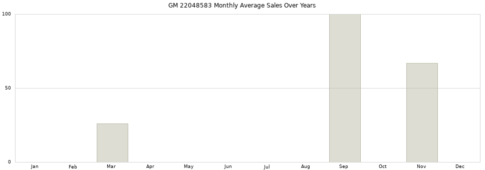 GM 22048583 monthly average sales over years from 2014 to 2020.