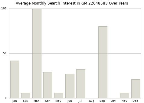 Monthly average search interest in GM 22048583 part over years from 2013 to 2020.