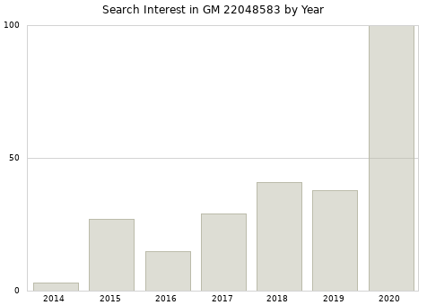 Annual search interest in GM 22048583 part.