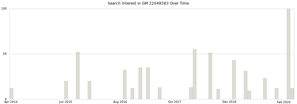 Search interest in GM 22048583 part aggregated by months over time.