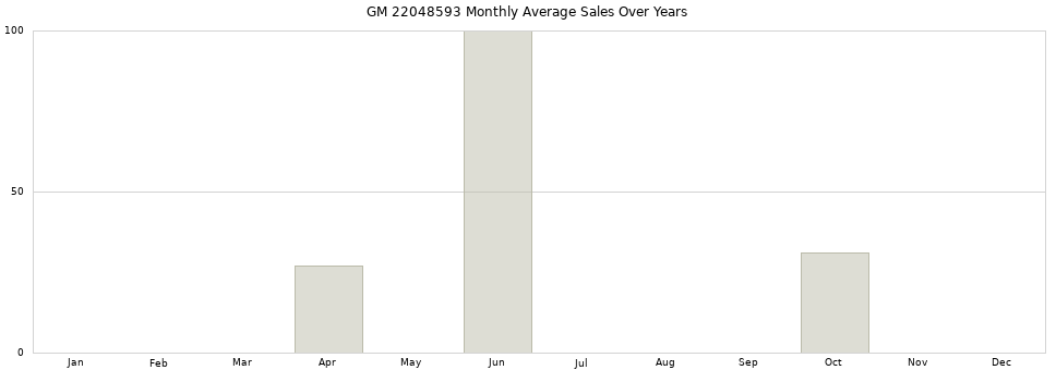 GM 22048593 monthly average sales over years from 2014 to 2020.