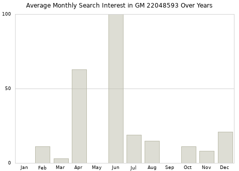 Monthly average search interest in GM 22048593 part over years from 2013 to 2020.