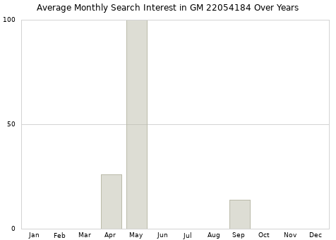 Monthly average search interest in GM 22054184 part over years from 2013 to 2020.