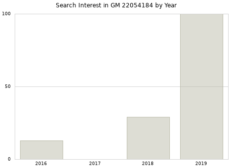 Annual search interest in GM 22054184 part.