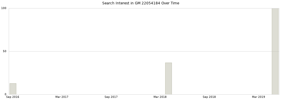 Search interest in GM 22054184 part aggregated by months over time.