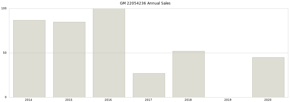 GM 22054236 part annual sales from 2014 to 2020.