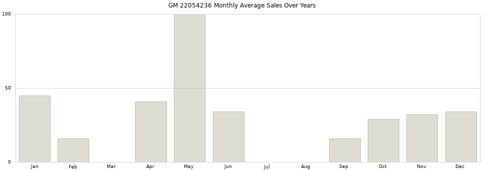 GM 22054236 monthly average sales over years from 2014 to 2020.